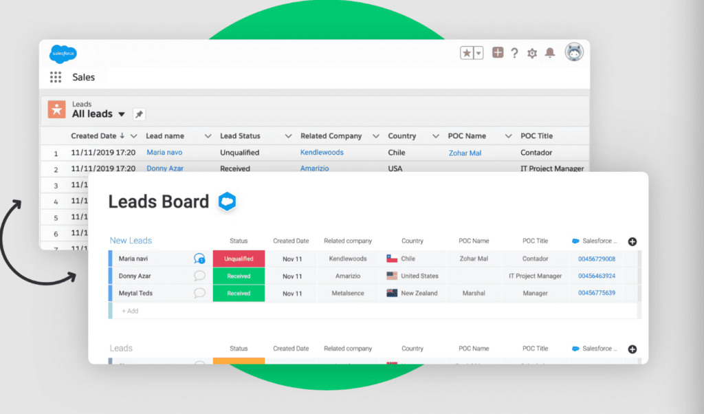 The synchronized Salesforce and monday.com leads board. 