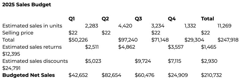 An example of a budget with messy data.