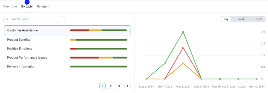 CloudTalk sentiment analysis feature with color-coded markers for each topic discussed in a call.