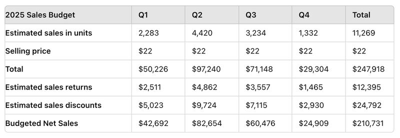 The sample budget after asking ChatGPT to fix it.