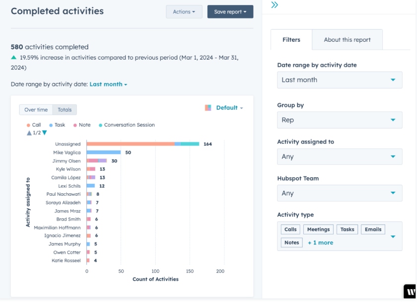 HubSpot CRM’s sales team performance report for completed activities.