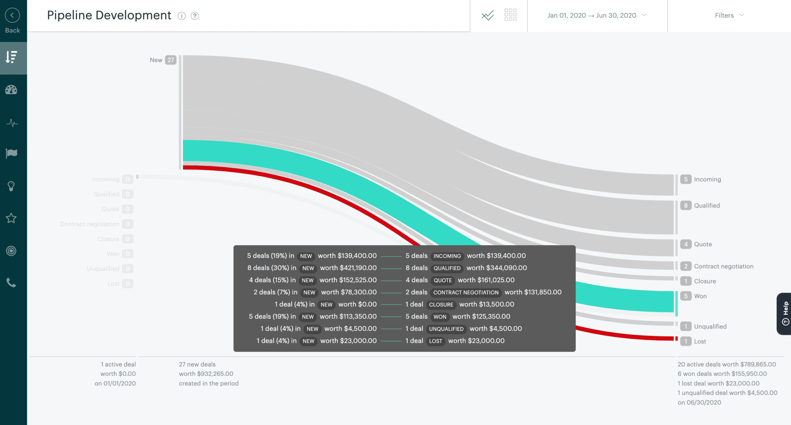 Pipeline development report on Zendesk Sell with deal quantity and dollar values.