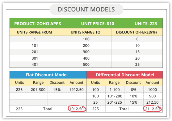 A Zoho CRM price book example comparing discount models for Zoho Apps.