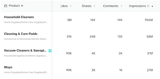 Data on likes, shares, comments, and impressions on TikTok videos around cleaning.