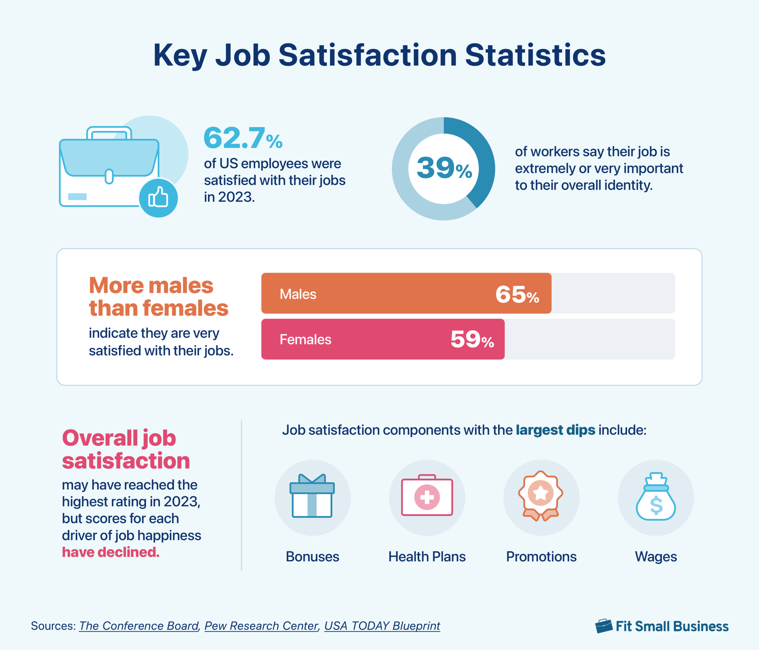 Infographic showing job satisfaction statistics with data on satisfaction rates by gender, and top factors influencing employee satisfaction, such as promotions and pay.