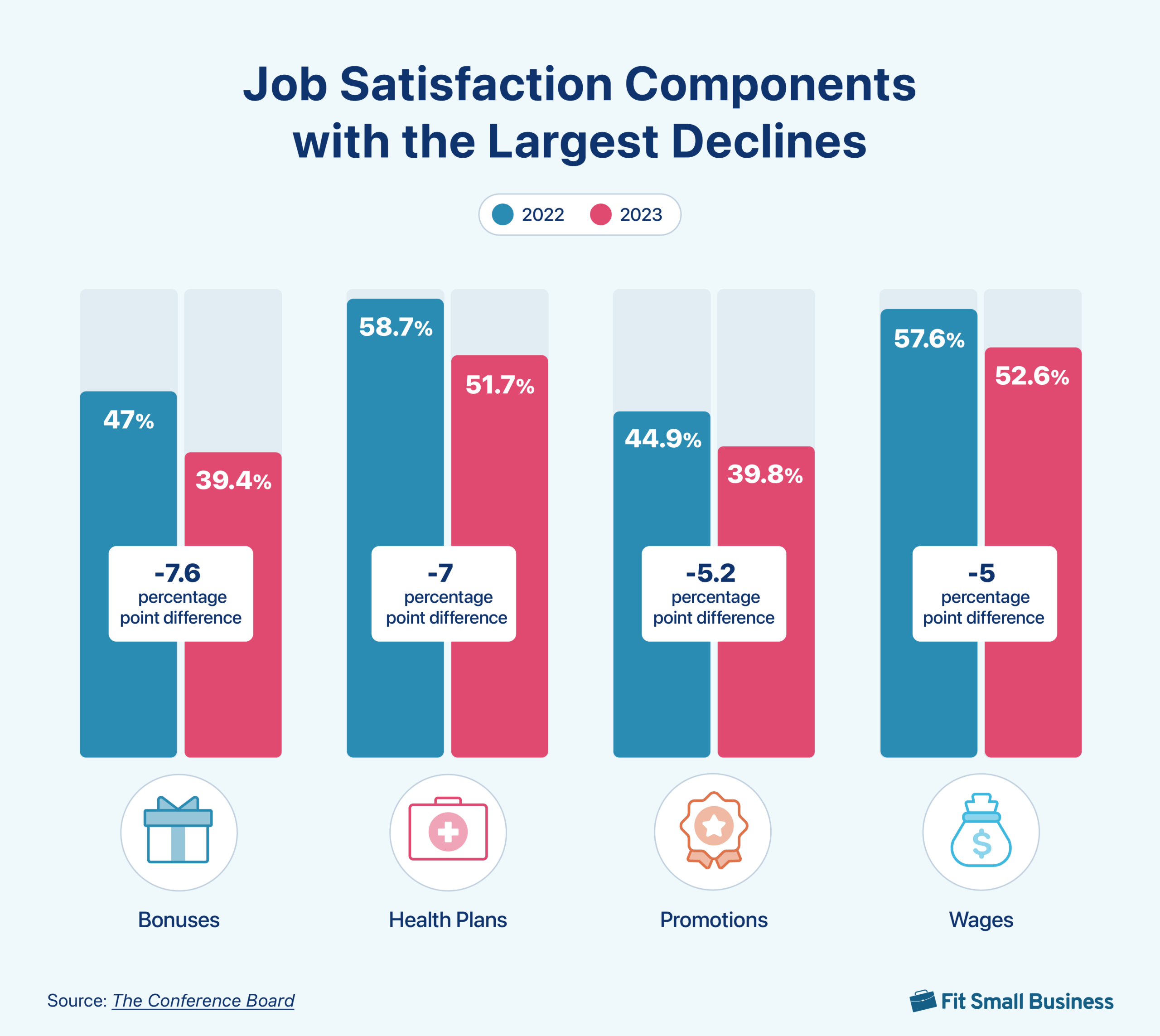 Infographic highlighting job satisfaction components with the largest decreases, including factors like bonuses, health plans, and advancement opportunities.