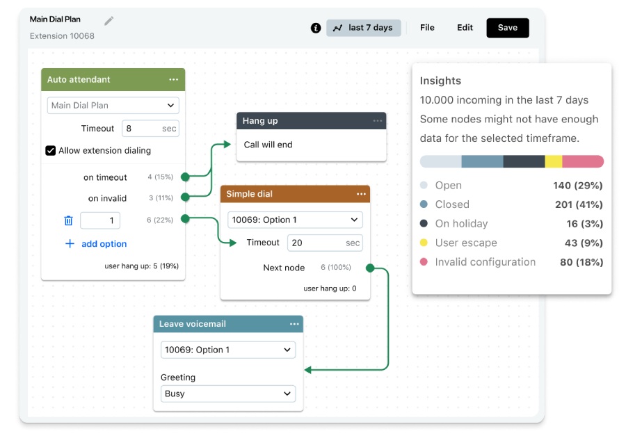 GoTo Connect dial plan with call insights, extensions, voice mailbox, and auto attendant.