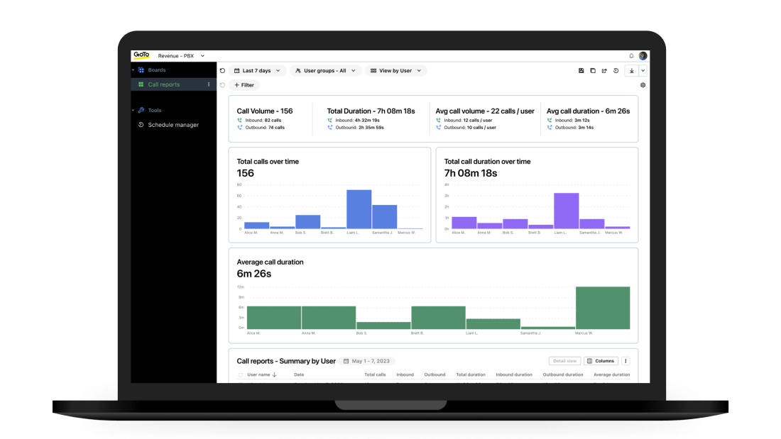 GoTo Connect's call reporting data on a laptop using the desktop dashboard.