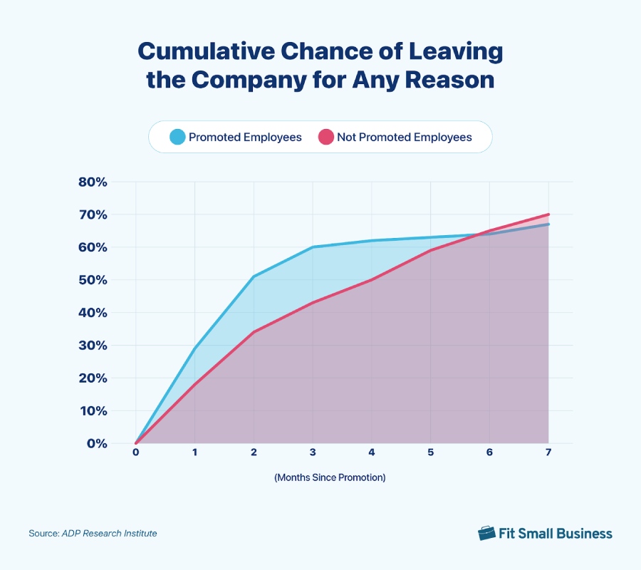 Graph for promoted and non-promoted employees about the cumulative chance of leaving their respective companies.