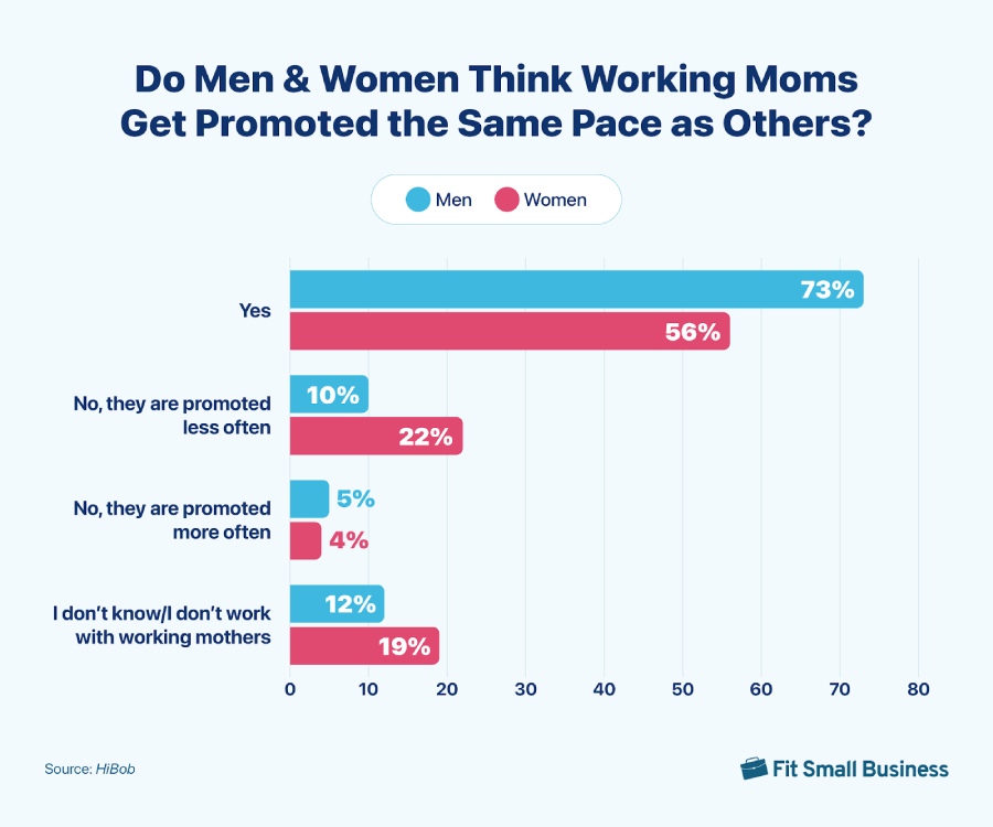 Bar graph about the number of men & women who think working moms gets promoted the same pace as others.