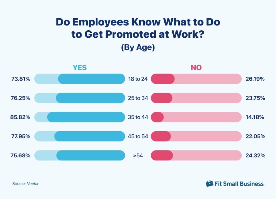 Graph about wether employees know what to do to get promoted at work.