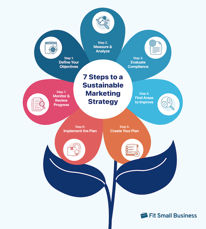 An infographic showing the 7 steps to a sustainable marketing strategy.