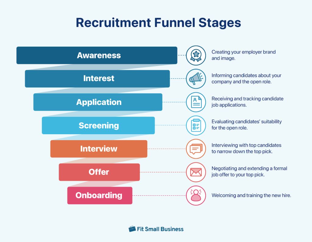 A funnel organizes the seven stages of recruitment, with awareness as the widest end, followed by interest, application, screening, interview, offer, and onboarding at the narrowest end.