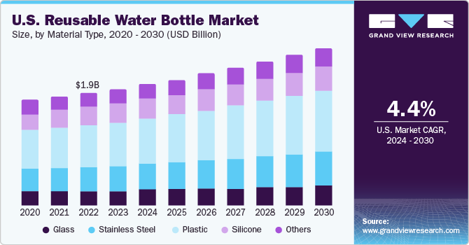 Reusable water bottle market growth in the U.S.