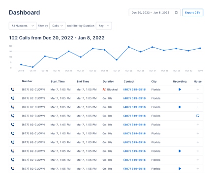 800.com analytics dashboard with call data and graphs.
