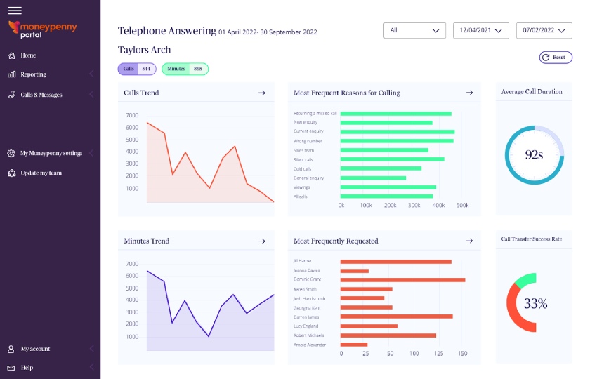 Sample Moneypenny dashboard.