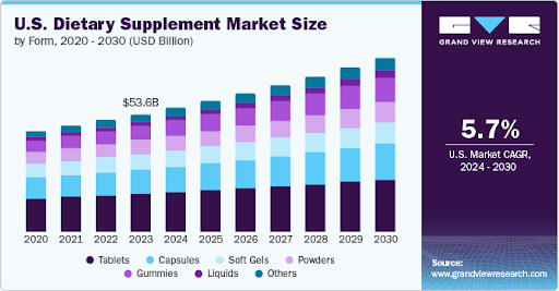 U.S. dietary supplement expected market growth from 2020 through 2030