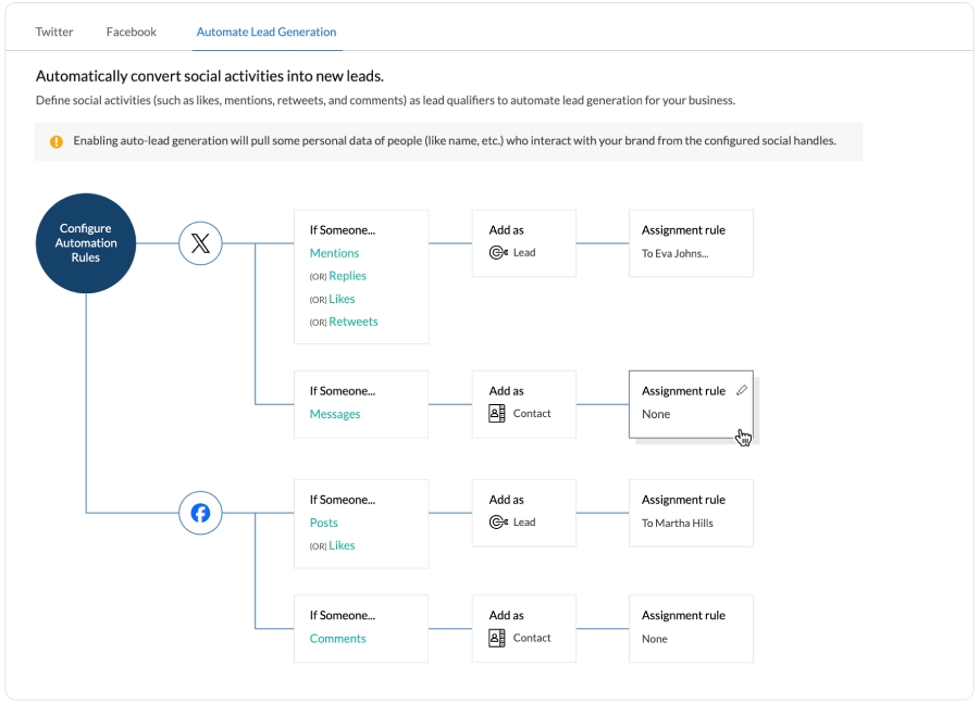 Zoho CRM lead automation flow showing how to convert social media activities, like mentions, likes, and replies, into leads.