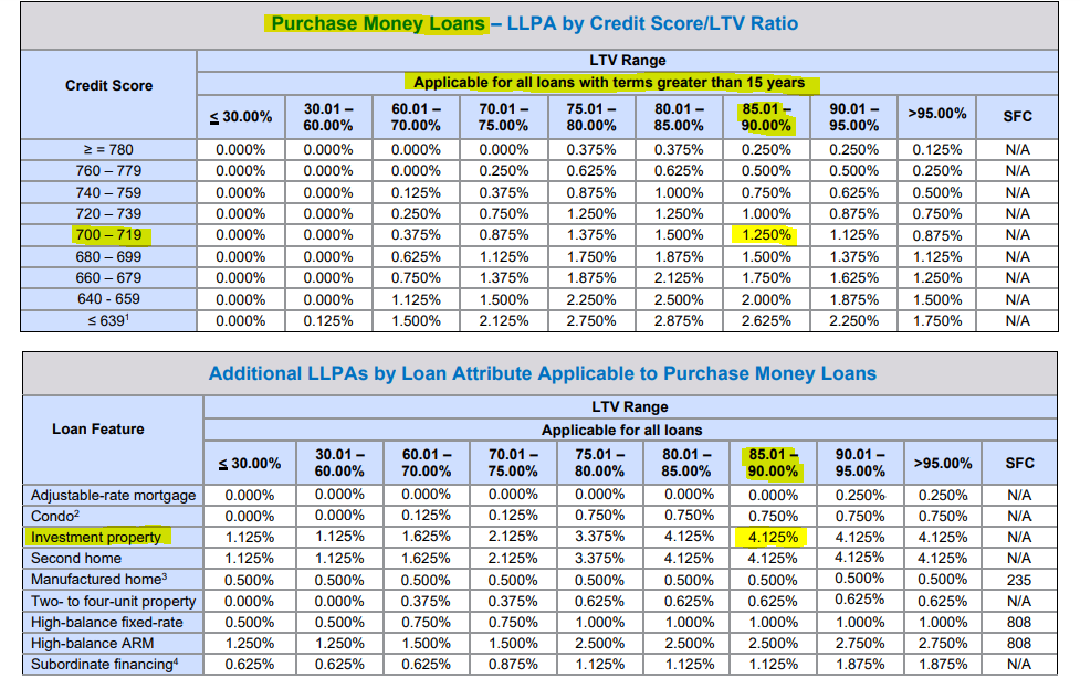 A portion of page 2 of the Fannie Mae LLPA matrix with yellow highlights that correspond to our example above.