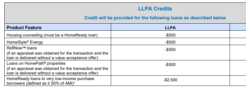 A portion of page 6 of the Fannie Mae LLPA matrix shows available credits.