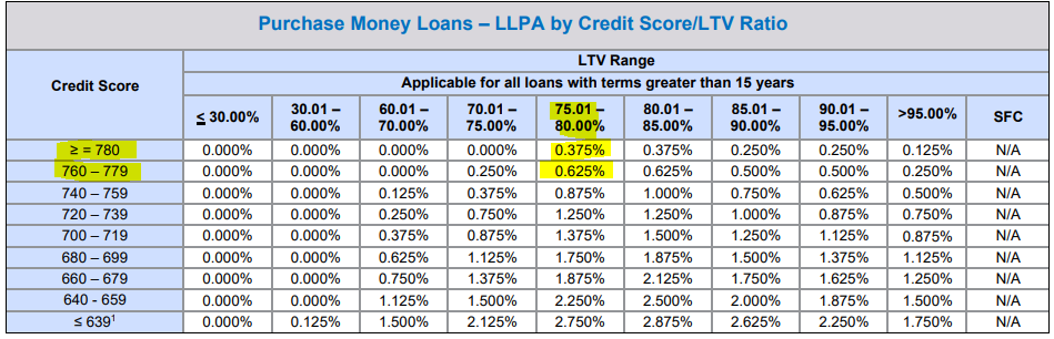 The credit/LTV pricing adjustments section of the Fannie Mae LLPA matrix with yellow highlights that correspond to our example above.