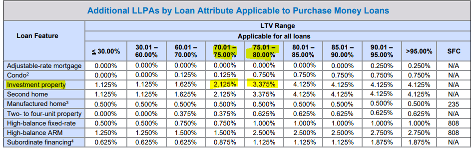 The loan feature/LTV pricing adjustments section of the Fannie Mae LLPA matrix with yellow highlights that correspond to our example above.