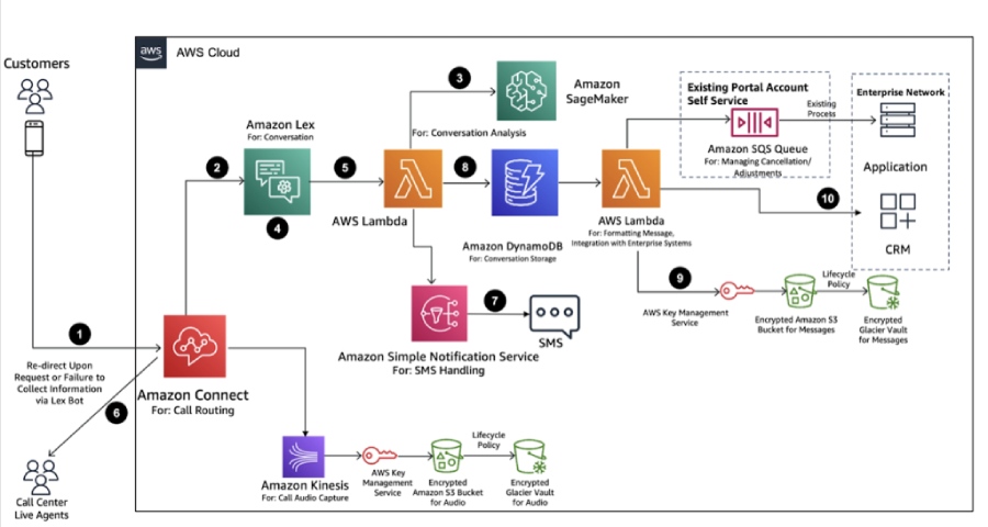 AWS Cloud contact center self-service diagram with Amazon Connect.