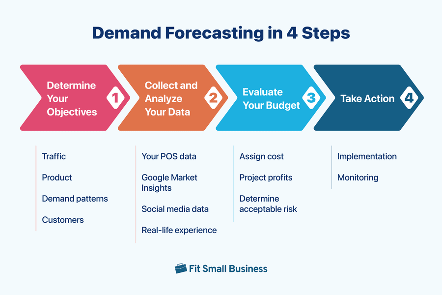 Infographic of demand forecasting showing 4 steps