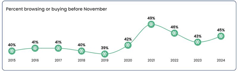 Graph of percentage of shoppers browsing or buying before November