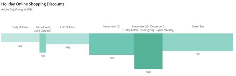 Graph of projected holiday online shopping discounts from October to December