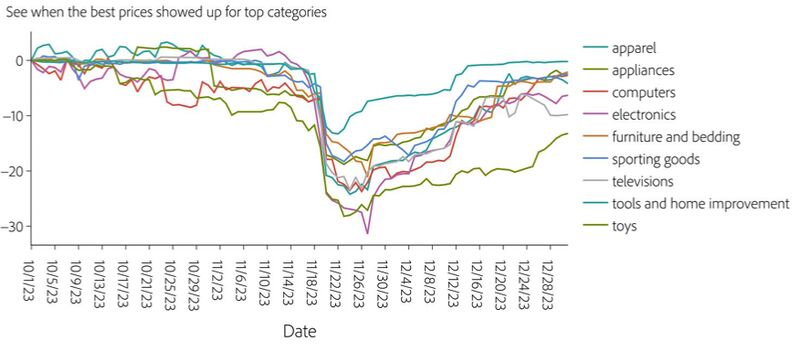 Graph of top purchase categories and average discounts on key dates in 2023