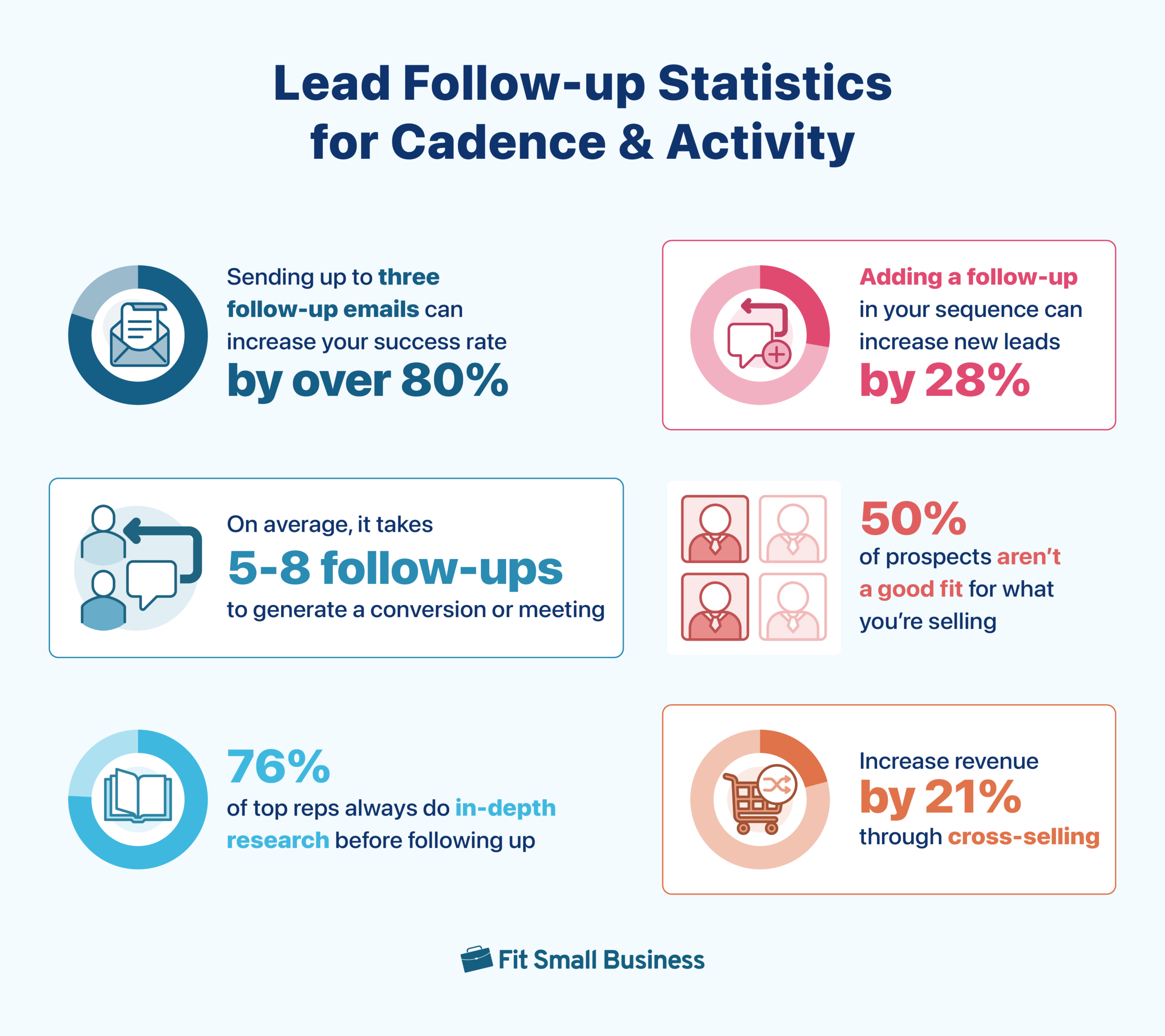 Lead follow-up statistics on cadence and activity.