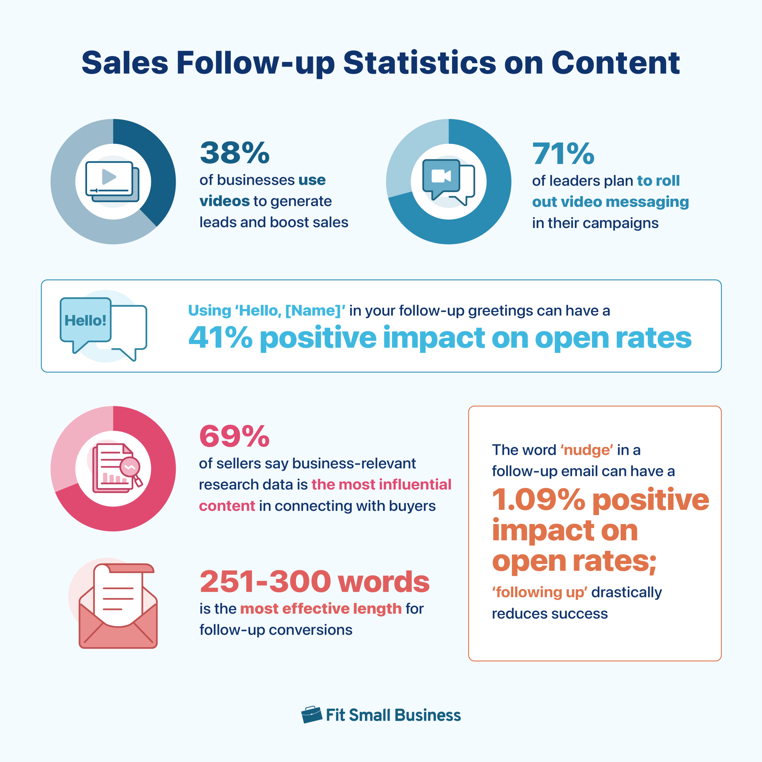 Sales follow-up statistics on content.