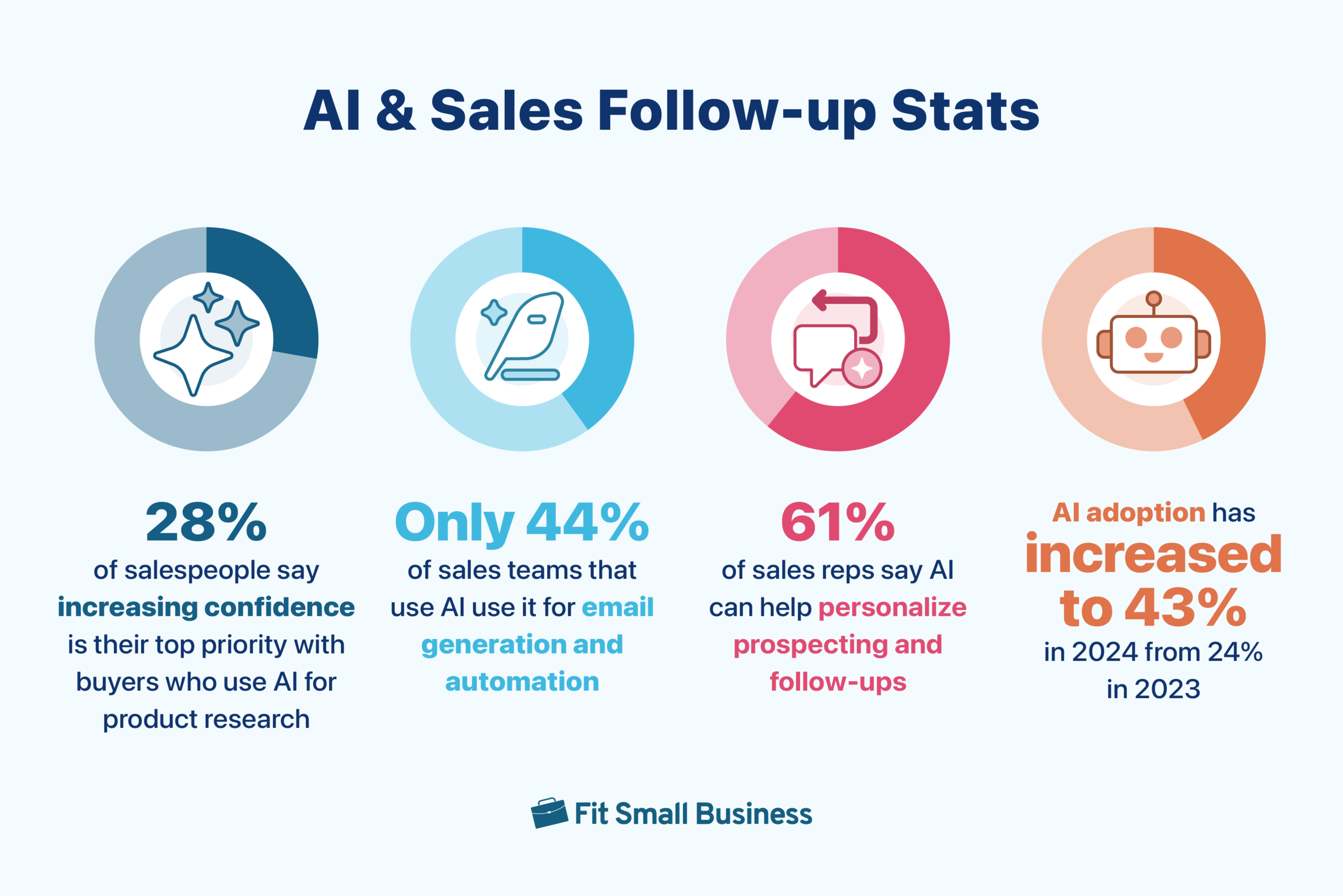 Sales follow-up stats on AI.