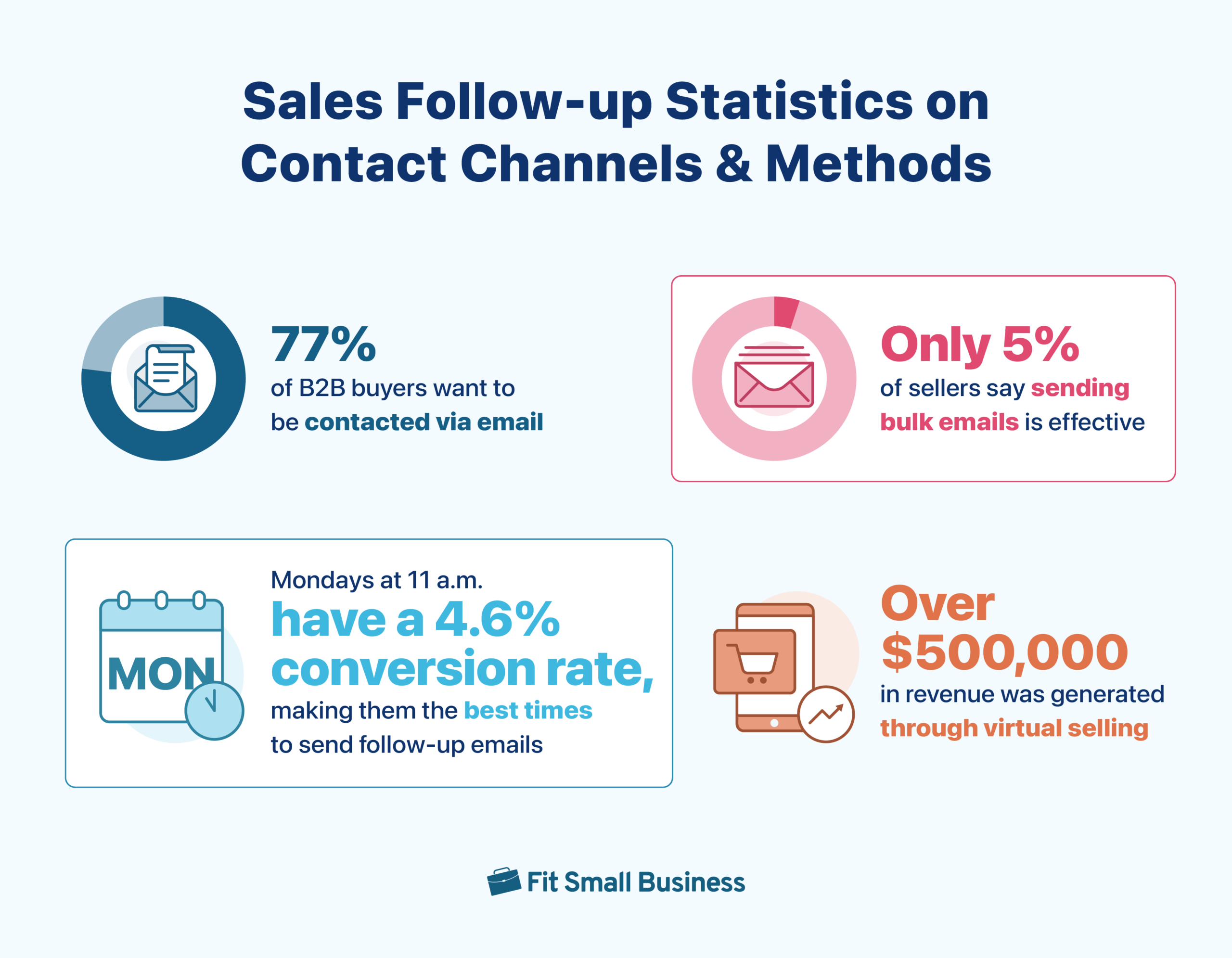 Sales follow-up stats on contact channels and methods.