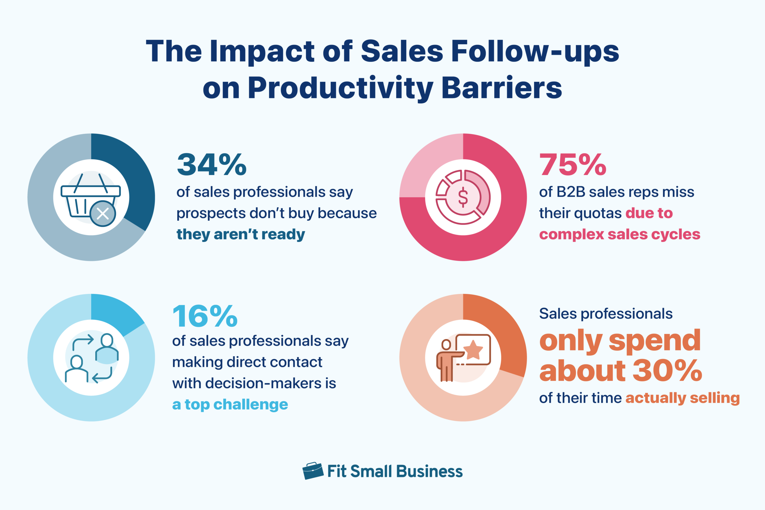 The impact of sales follow-ups on productivity barriers.