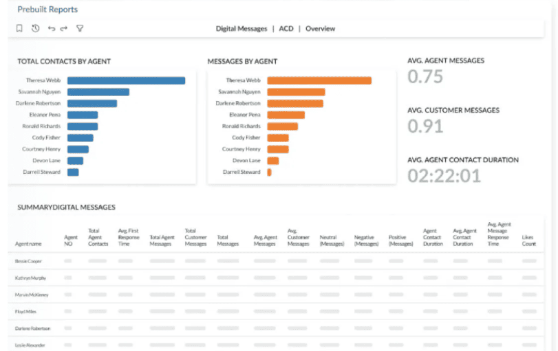 Pre-built report displaying agent performance metrics from RingCentral Contact Center.