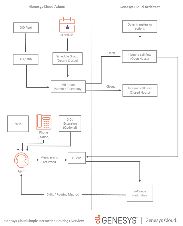 Genesys Cloud Architect call flow diagram with custom routing and queues.