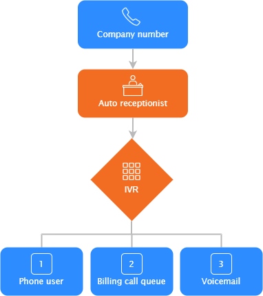 IVR call flow diagram with auto-receptionist feature.