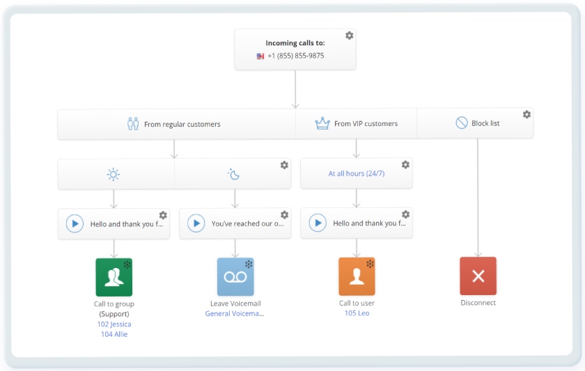 MightyCall automatic call distribution flow chart with custom greetings.