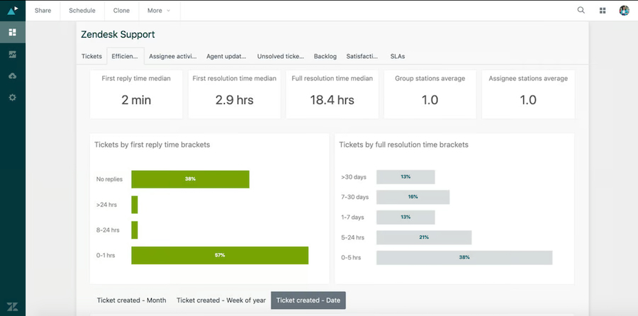 Zendesk's ticket performance dashboard with data on first reply time and resolution time