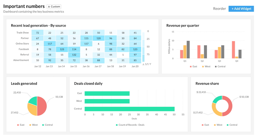 Zoho CRM's analytics dashboard with several charts showing key business metrics, such as lead source, revenue per quarter, deals closed, and revenue share.