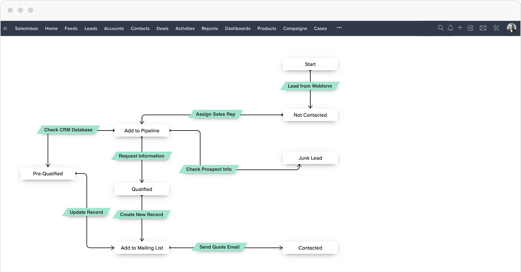 Zoho CRM's Blueprint interface showing process automation workflows for real estate lead management.