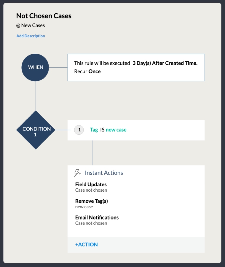 Zoho CRM's workflow automation flow for managing new cases.