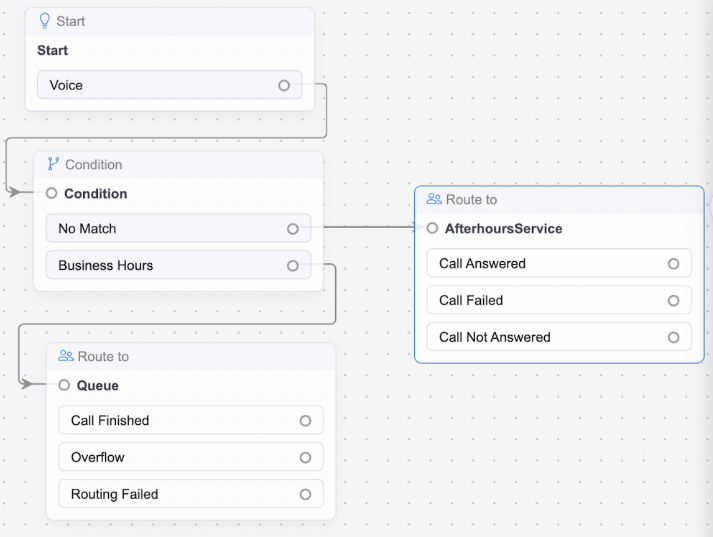 Routing outgoing calls in Zoom's agent dashboard using customizable conditions.