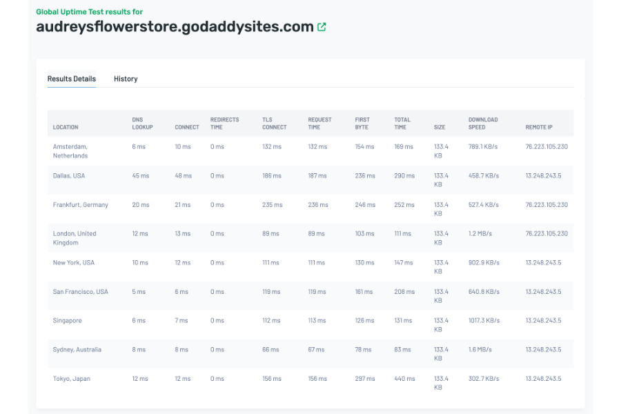 The global uptime test results for the sample GoDaddy website from Uptime.com.