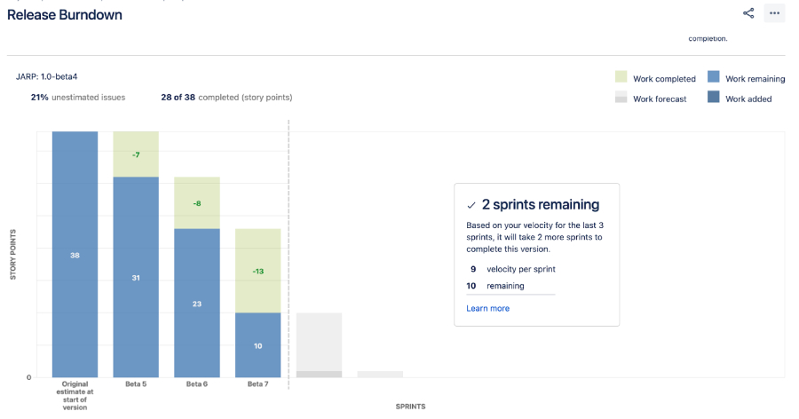 The Jira release burndown report with a bar chart and widget.