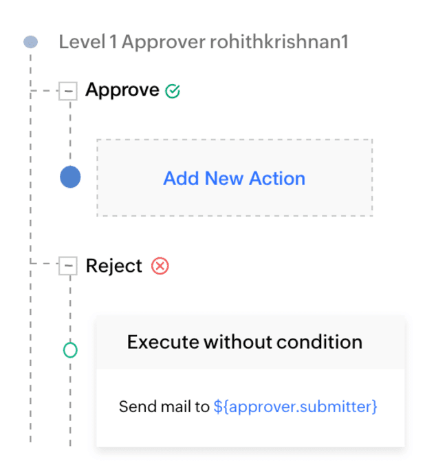 Zoho Creator automation approvals pathway with email conditions.