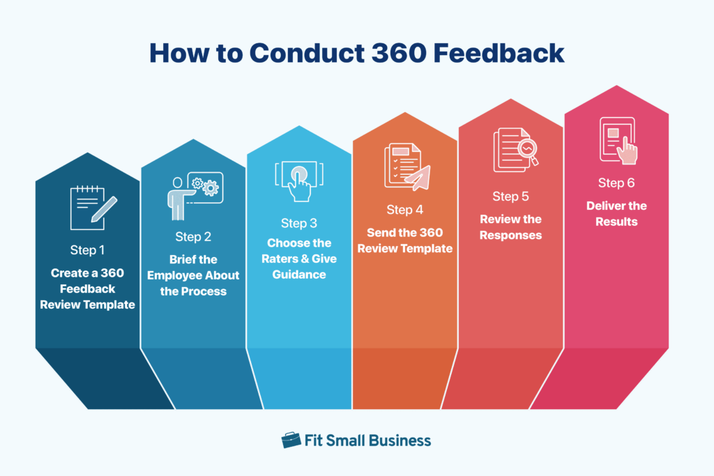 Increasing colored arrows with steps to how to conduct 360 feedback.