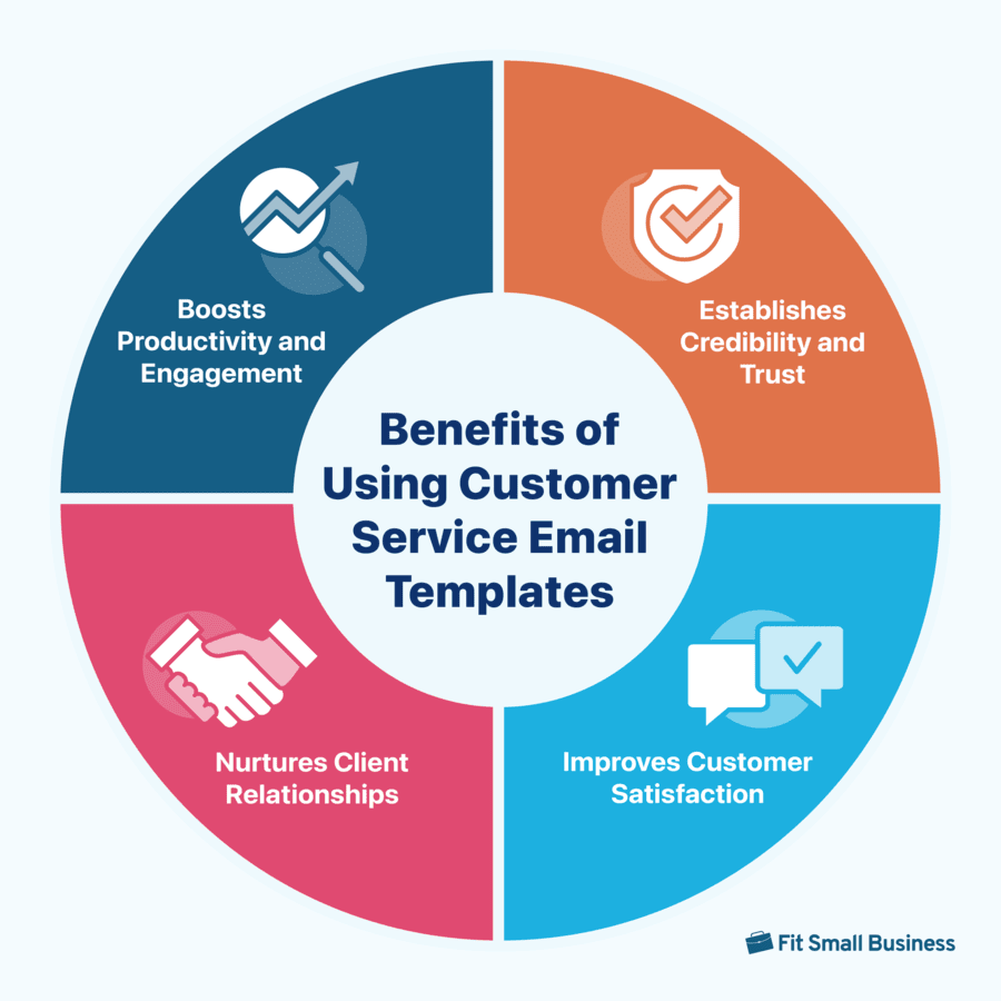 Benefits of using customer service templates.